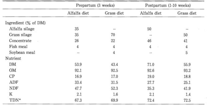 Table 2 .   I n g r e d i e n t s  and n u t r i e n t  composition o f  treatment d i e t s  i n   experiment 1  Prepartum  ( 3  w e e k s )  Postpartum  ( 1 ・ 1 0 w e e k s )  A l f a l f a  d i e t  G r a s s  d i e t  A l f a l f a  d i e t  G r a s s 