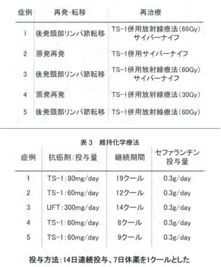 表 2　症例（局所再発、後発頸部リンパ節転移時治療）