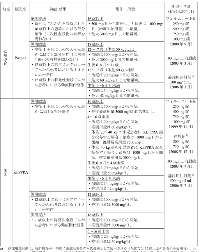 表 1.6-1 欧州連合（ EU ）及び米国における承認状況概略 （ 2013 年 1 月現在） 地域 販売名 効能･効果 用法・用量 剤型・含量 （初回承認年月） 欧 州 連 合 Keppra  単剤療法 ・新たにてんかんと診断された16歳以上の患者における部分発作（二次性全般化の有無を問わない） 16 歳以上・ 500 mg/ 日から開始し、 2 週後に 1000 mg/日（治療開始用量）へ増量。・最大3000 mg/日まで増量可。 フィルムコート錠250 mg錠500 mg錠750 mg錠1000 m