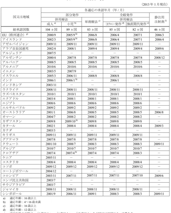 表 1.6-2 承認国一覧 （ 2013 年 1 月現在） 国又は地域 各適応の承認年月（年  /  月）部分発作 全般発作 静注用 注射剤 f)併用療法単剤療法c)併用療法 成人 a) 小児 b) ﾐｵｸﾛﾆｰ発作 d) 強直間代発作 e) 総承認国数 104 ヵ国 89 ヵ国 83 ヵ国 85 ヵ国 82 ヵ国 46 ヵ国 EU （欧州連合） g) 2000/9  2005/9  h) 2006/8  2006/4  2007/1  2006/3  アイスランド 2002/3  2005/9  h) 2