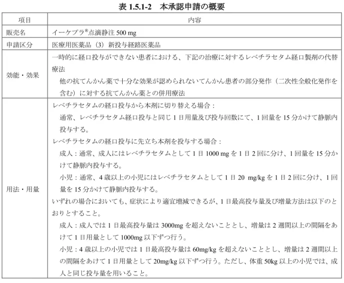 表 1.5.1-2 本承認申請の概要 項目 内容 販売名 イーケプラ ® 点滴静注 500 mg    申請区分 医療用医薬品（ 3 ）新投与経路医薬品 効能・効果 一時的に経口投与ができない患者における、下記の治療に対するレベチラセタム経口製剤の代替療法 他の抗てんかん薬で十分な効果が認められないてんかん患者の部分発作（二次性全般化発作を 含む）に対する抗てんかん薬との併用療法 用法・用量 レベチラセタムの経口投与から本剤に切り替える場合：通常、レベチラセタム経口投与と同じ1 日用量及び投与回数にて、 1