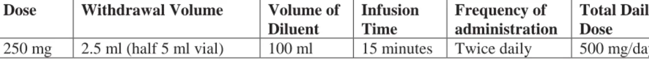 Table 1. Preparation and administration of Keppra concentrate Dose Withdrawal Volume Volume of