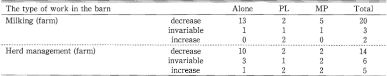 Table 4 .   The r e s u l t  o f  a  s u r v e y  about the v a r i a t i o n  o f  the working time around the i n t r o d u c t i o n  