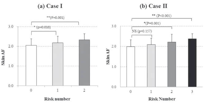 Fig. 3. Relationship of skin AF and lifestyle behavior risk number in merger model in all age groups