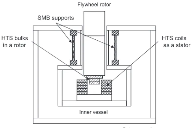 Fig. 1 Schematic of experimental set up for SMB 