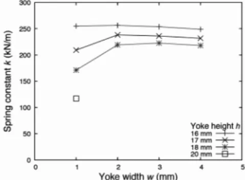 Fig. 1 Cross-sectional schematic of an SMB rotor magnet and  yoke.  3．バネ特性解析の結果  Fig. 2 に静的バネ特性解析の結果を示す。  どの w の値でも，ヨーク高さ h が小さいほどバネ定数が大 きいことがわかる。これはギャップ g を 5 mm で固定しているた め， h が小さくなるとその分永久磁石とバルク超電導体が近づ き，電磁力が強くなるためである。 h を固定した場合， h   =  16,  17, 18 (mm)  