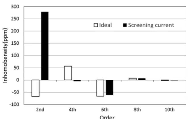 Fig. 2 Field Inhomogeneity for “Ideal model” and “Screening- “Screening-current model” 