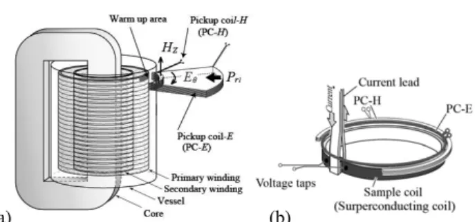 Fig. 2 Estimated Critical Current of 1 turn sample coils wound  with (a) Bi-2223 and multifilamentary tape (b) YBCO tape  Fig