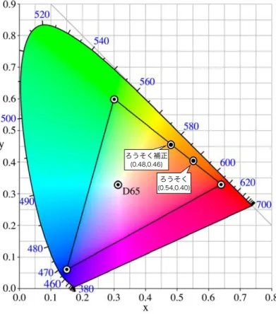 図 5.5.D65 照明とろうそく照明の xy 値