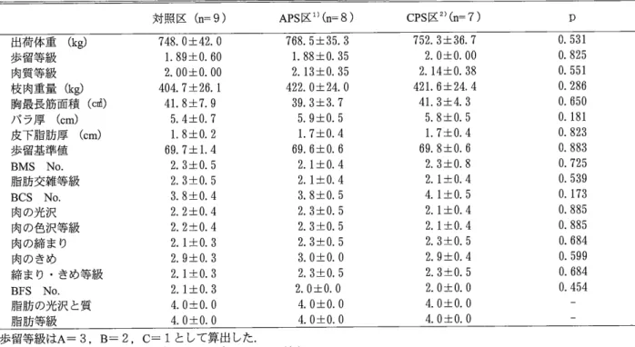 表 4 乳酸生成糸状菌添加ポテトパルプサイレージ給与がホルスタイン種去勢肥育牛の出荷体重と枝肉格付等級に 及ぼす影響 対照区 ( n = 9)  APS 区 1) ( n =  8)  CPS 区2 )( n =  7 )  p  出荷体重 ( k g )  7 4 8 