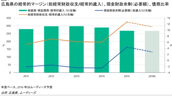 図表 1  広島県の経常的マージン（総経常財政収支/経常的歳入）、現金財政余剰（必要額）、債務比率  年度ベース。 2016 年はムーディーズ予想 出所：広島県、ムーディーズ 格付を支える要因  »  中央政府による地方財政監視の強固な制度的枠組み  »  競争力の高い製造業セクターを擁する高度に多角化された経済  »  経常的マージンの改善と税収の増加  格付を圧迫する要因  »  臨財債の残高が多いため債務負担水準が高いが、良好な債務構造がこれを緩和している  格付の見通し  格付の見通しは安定的。 将