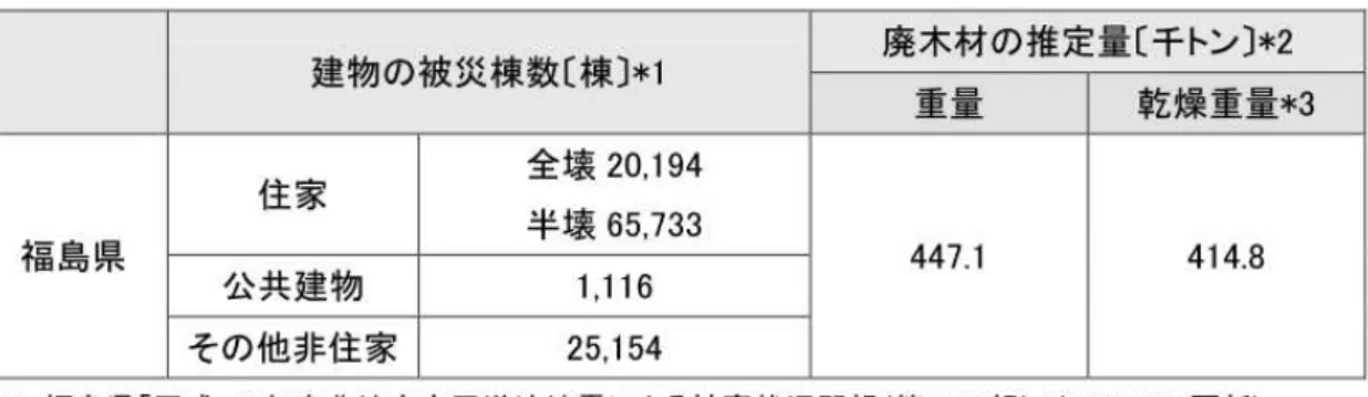 表 2-11  福島県内の木質系震災廃棄物の推定量（被災した住宅の廃木材） 