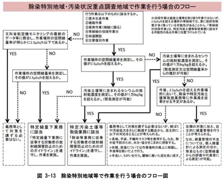 図 3-13  除染特別地域等で作業を行う場合のフロー図