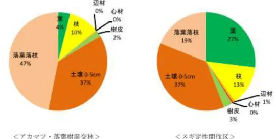 図 3-14  部位別の放射性セシウム濃度及び分布状況 