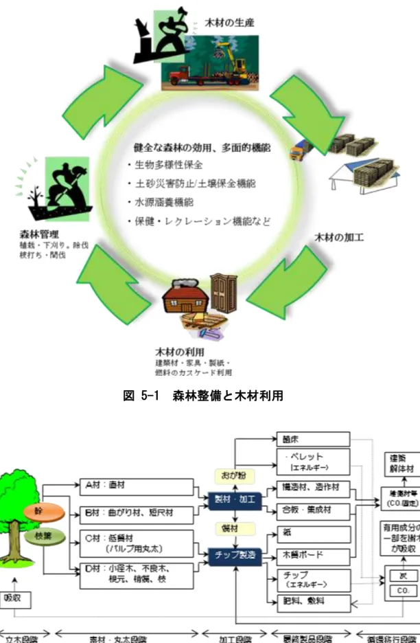 図 5-1  森林整備と木材利用 