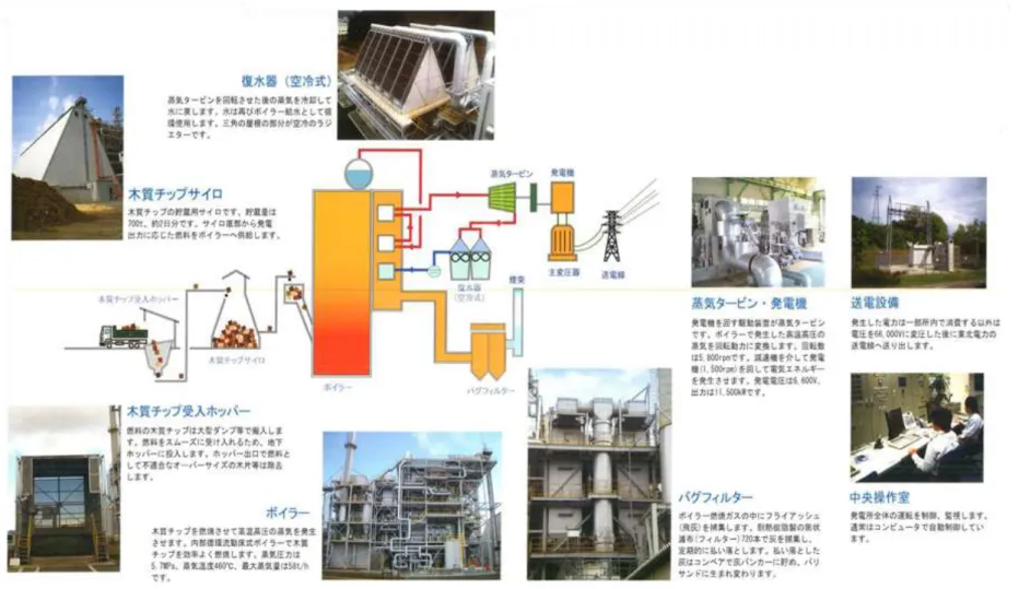 図 6-3  白河ウッドパワーの設備概要 