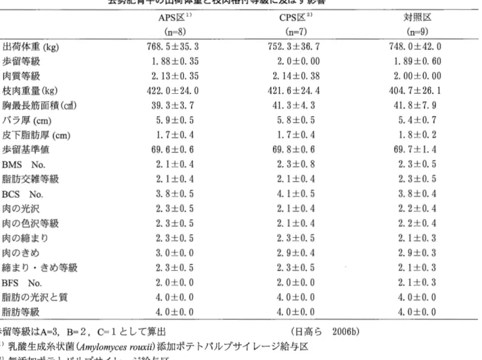 表 6 乳酸生成糸状菌添加ポテトパルプサイレージ給与がホルスタイン種 去勢肥育牛の出荷体重と枝肉格付等級に及ぼす影響 APS 区 1) CPS 区 2) 対照区 ( n = 8 )  ( n = 7 )  ( n = 9 )  出荷体重 ( k g ) 7 6 8 