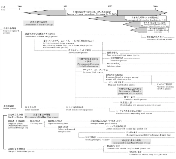 Fig. 5　Chronology of technological development of biological treatment processes