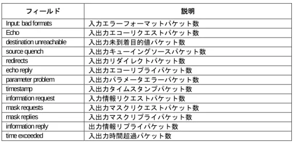 表  3-1 display icmp statistics  コマンドの出力情報