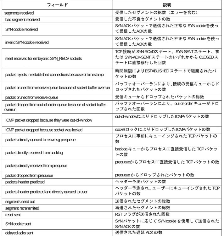 表  3-3 display tcp statistics  コマンドの出力情報