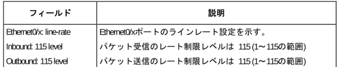 表 2-2 display qos-interface line-rate コマンド出力の説明