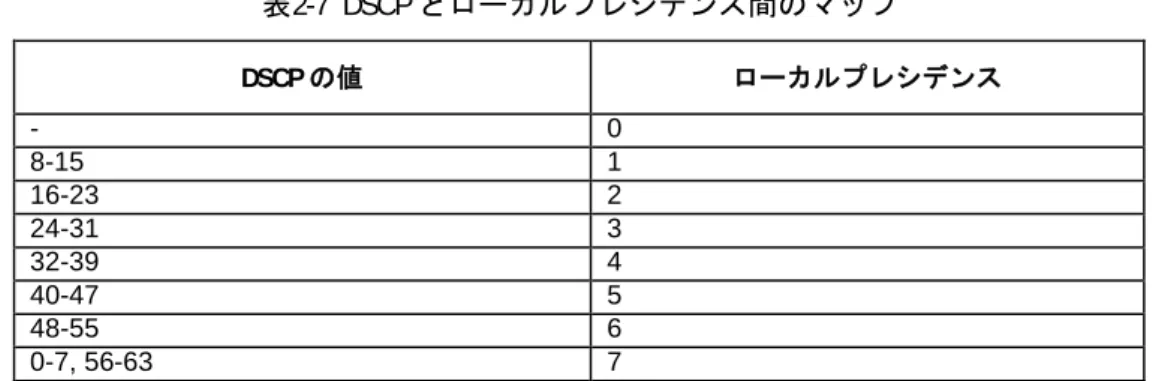 表 2-7 DSCP とローカルプレシデンス間のマップ DSCP の値 ローカルプレシデンス -  0  8-15  1  16-23  2  24-31  3  32-39  4  40-47  5  48-55  6  0-7, 56-63  7  2.1.16  qos ip-precedence-local-precedence-map  Syntax 