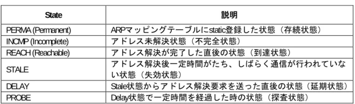 表  1-2 State( 状態遷移 ) の説明