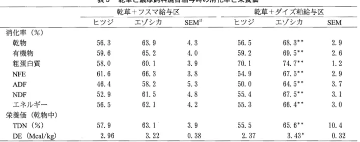 表 3 乾草と濃厚飼料混合給与時の消化率と栄養価 乾草+フスマ給与区 乾草+ダイズ粕給与区 ヒツジ エゾシカ SEMl )  ヒツジ エゾシカ SEM  消化率(%) 乾物 5 6 