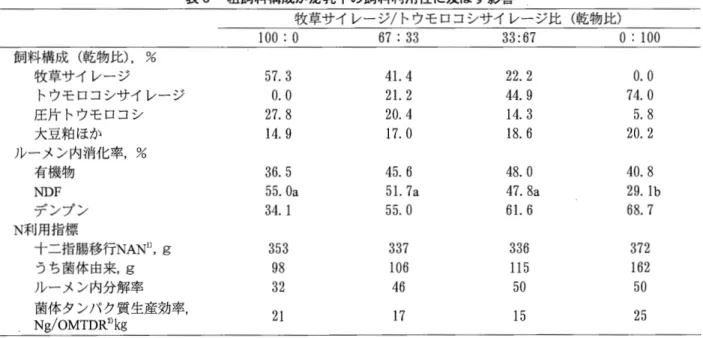 表 6 粗飼料構成が泌乳牛の飼料利用性に及ぼす影響 牧草サイレージ/トウモロコシサイレージ比(乾物比) 100:0  67:33  3 3 : 6 7  0:100  飼料構成(乾物比)， %  牧草サイレージ 5 7 