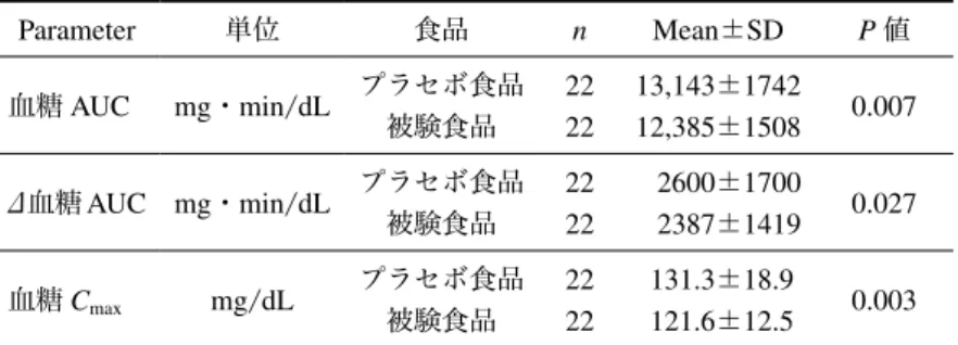 表　 4 　血糖 AUC ， Δ 血糖 AUC および血糖 C max
