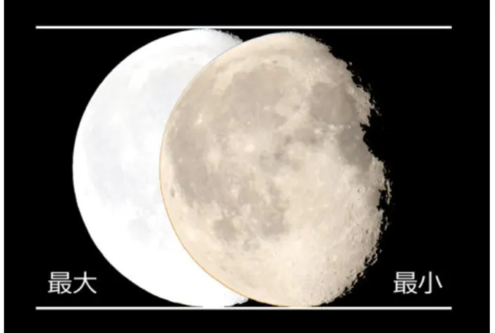 図  月の大きさの変化一晩を通して月の大きさを測定 姫路市立姫路高等学校天文気象部 筒井万葉 永井大介 山口真奈  木下貴水 (３年) 林隆翔 畑澤ゆい 中筋舞 村上晴香 芝智子 (２年) 山内久也 (１年) １