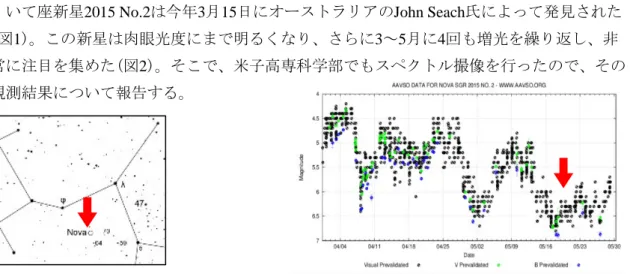 図 1. いて座新星2015 No.2の位置  図 2. いて座新星2015 No.2の光度変化 いて座新星2015 No.2のスペクトルに見られたP Cygプロファイル 国立米子工業高等専門学校  科学部 勝部  桃子(高専3) 尾上   創、河原 匠吾、熊本 千夏、前田 夏奈(高専2) 岩淺 大輝、朝比奈雄志、松田 稜哉、岩瀬 恭治(高専1) １．はじめに いて座新星2015 No.2は今年3月15日にオーストラリアのJohn Seach氏によって発見された(図1)。この新星は肉眼光度にまで明るくなり、