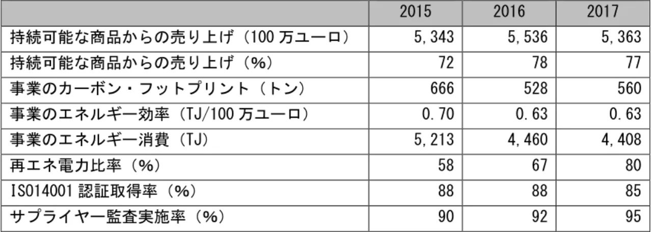 表  3-1  フィリップス・ライティングの持続可能パフォーマンス  2015  2016  2017  持続可能な商品からの売り上げ（100 万ユーロ）  5,343  5,536  5,363  持続可能な商品からの売り上げ（％）  72  78  77  事業のカーボン・フットプリント（トン）  666  528  560  事業のエネルギー効率（TJ/100 万ユーロ）  0.70  0.63  0.63  事業のエネルギー消費（TJ）  5,213  4,460  4,408  再エネ電力比率（％