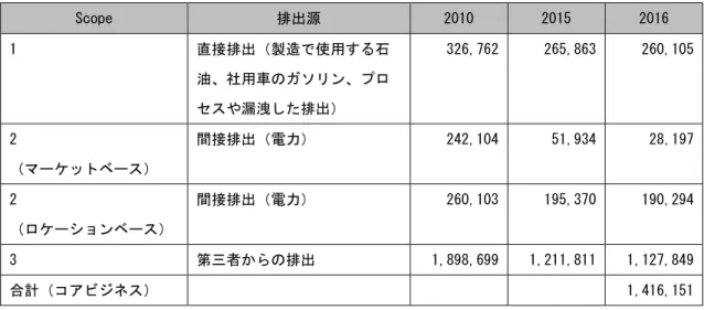 表  6-7  CCEP 炭素排出量  Scope  排出源  2010  2015  2016  1  直接排出（製造で使用する石 油、社用車のガソリン、プロ セスや漏洩した排出）  326,762  265,863  260,105  2  （マーケットベース）  間接排出（電力）  242,104  51,934  28,197  2  （ロケーションベース）  間接排出（電力）  260,103  195,370  190,294  3  第三者からの排出  1,898,699  1,211,811