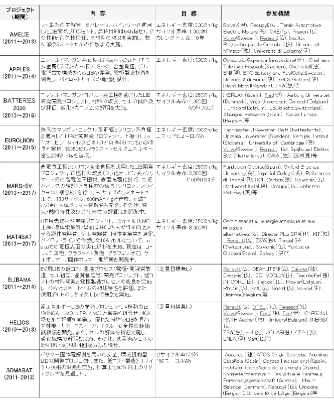 表 1.1.4-2  EGCI の車載用 LIB 開発プロジェクト 