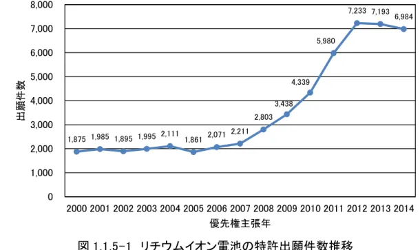 図 1.1.5-2 に示すように、過去 15 年の累積の国別特許出願件数では、日本が 4 割を占め最 多である。しかしながら、図 1.1.5-3 に示すように、2010 年以降は中国の出願数が急増しており、 技術開発の猛追が伺える。日本の特許出願件数も多いが、特許は実質的に技術を公開すること に繋がり、実際、民生用 LIB の市場で苦境に立たされていることからも、特許出願・登録の件数が 必ずしもグローバル市場の競争力に直結しないケースもあることに留意する必要がある。 1,875  1,985  1,895 