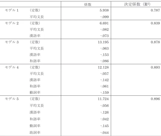 表 4   重回帰分析の結果 係数 決定係数（ R 2 ） モデル 1  （定数）  5.938 0.787  平均文長  -.099 モデル 2  （定数）  6.691 0.839  平均文長  -.082 漢語率  -.073 モデル 3  （定数）  13.195 0.878  平均文長  -.063 漢語率  -.153 和語率  -.086 モデル 4  （定数）  12.128 0.893  平均文長  -.057 漢語率  -.142 和語率  -.061 動詞率  -.159 モデル 5 