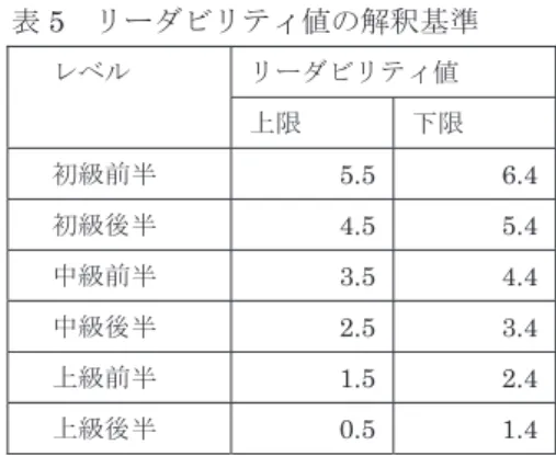 表 5   リーダビリティ値の解釈基準 レベル  リーダビリティ値  上限 下限 初級前半 5.5 6.4 初級後半 4.5 5.4 中級前半  3.5 4.4 中級後半 2.5 3.4 上級前半 1.5 2.4 上級後半 0.5 1.4 表 4 のリーダビリティ公式と表 5 の値の解釈基準は Excel などの表計算ソフトを使えば、 簡単に計算できるが、前段階の平均文長や漢語率などの特徴量を計算するには、自然言語 処理が用いられる形態素解析という技術を使わなければならず、一般のユーザーには実行 することが