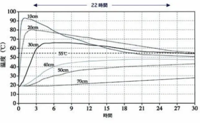 図 3　熱水処理後の土壌深度別の地温変化 黒ぼく土壌で，散布幅 5.4m，けん引速度 2.4m/h で 95℃の熱水 を 300 �ℓ / ㎡処理した．　　　　  （北 2004 11） ）図 2　熱水土壌消毒装置のシステム構成Ａ：けん引方式，Ｂ：パルスジェットボイラー， Ｃ：チューブ方式Ａボイラーけん引方向 ウインチ熱水散布装置 ＢＣ （図 2B）．熱水の散布システムとしては，旧神奈川園試 で開発した熱水散布装置をウインチでけん引する平坦 地，大規模施設向きの「けん引方式」（図 2A）と旧農研 センターで