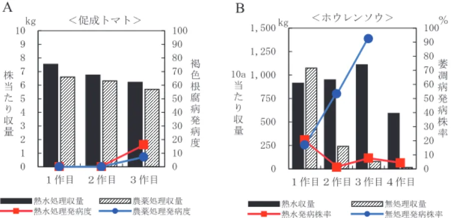 図 5　熱水土壌消毒による土壌病害発病抑止持続効果 A：施設トマト（岡本ら 2002 20） ），B：雨よけホウレンソウ（柳瀬 2003 22） ）．熱水処理はいずれも 第１作の作付け前のみの 1 回処理． しか温度が上昇しないため（図 3），土壌深層部の消毒 がどうしても不十分となる．そこで，植草ら 23） は，熱 水処理と土壌還元処理を併用することにより，土壌深層 部での殺菌効果を相乗的に高めることができるのではな いかと考え，トマト萎凋病をモデルに併用処理の可能 性について検討した．その結果，有機質と
