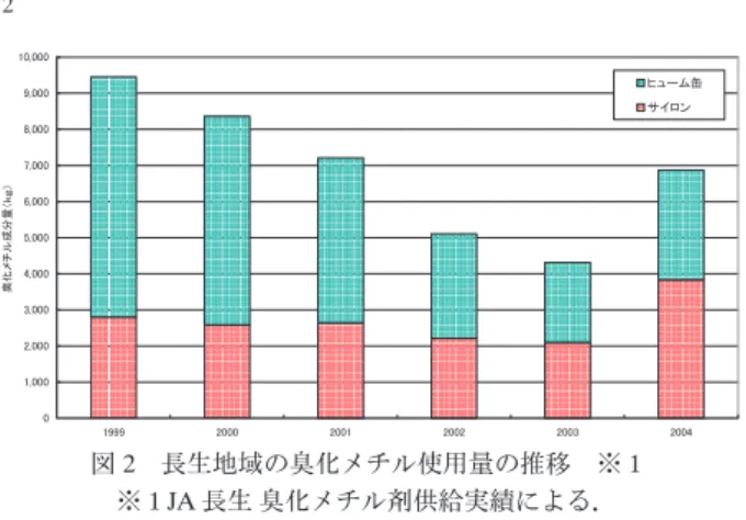 図 3　熱水土壌消毒実施前後のトマトのすがた 実施前：半促成栽培（品種：ハウス桃太郎，台木：ジョイント） 2003 年 3 月撮影 　　　　2 月中旬，4 段開花期より萎凋症状発生．萎凋株率 78.4％ 実施後：半促成栽培（品種：ハウス桃太郎，台木：ガードナー） 2004 年 2 月撮影 　　　　4 月下旬 1 株，6 月上旬 1 株萎凋症発生．萎凋株率 0.1％ 図 4　事業導入により 4 戸で共同購入した熱水土壌消毒機図 2　長生地域の臭化メチル使用量の推移　※ 1　※ 1 JA 長生 臭化メチル剤供給