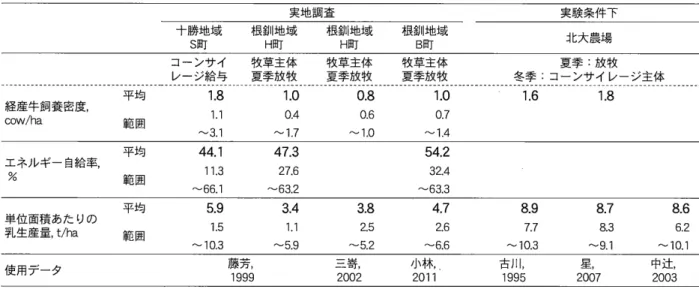 表 1 .実地調査および実験条件下における経産牛飼養密度および単位面積あたりの乳生産量 実地調査 実験条件下 十勝地域 根釧地域 根釧地域 根釧地域 S 町 H 町 H 町 B 町 北大農場 コーンサイ 牧草主体 牧草主体 牧草主体 夏季:放牧 レージ給与 夏季放牧 夏季放牧 夏季放牧 冬季:コーンサイレージ主体 平均 1 