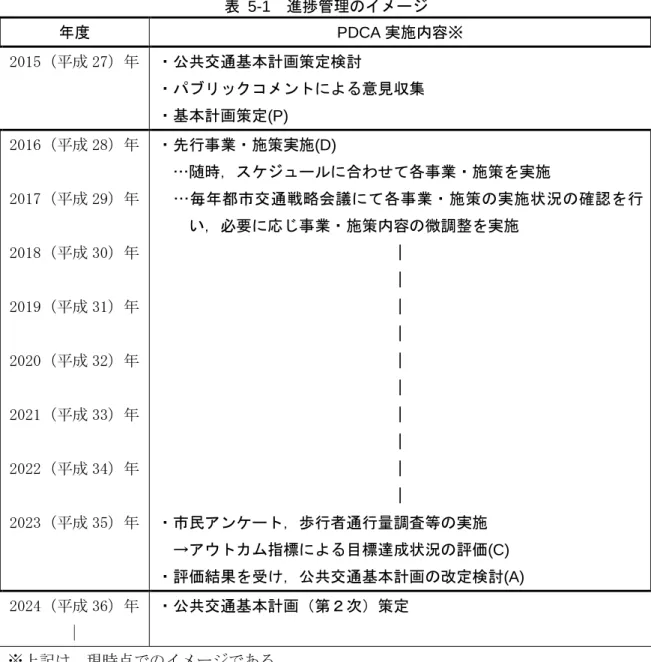 表   5-1   進捗管理のイメージ 年度  PDCA 実施内容※  2015（平成 27）年  ・公共交通基本計画策定検討 ・パブリックコメントによる意見収集  ・基本計画策定(P)  2016（平成 28）年  2017（平成 29）年  2018（平成 30）年  2019（平成 31）年  2020（平成 32）年  2021（平成 33）年  2022（平成 34）年  2023（平成 35）年  ・先行事業・施策実施 (D)  …随時，スケジュールに合わせて各事業・施策を実施 …毎年都市交通戦