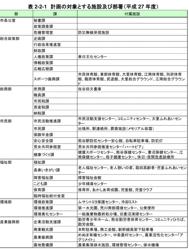 表 2-2-1 計 象 施設及 部署 成 27 度 部 課 付属施設 市長 室 秘書課 策調査課 機管理室 防災無線 信施設 総 策部 企 課 行 改革推逭室 課 人権 策課 春日文化 情報 策課 広報広聴課 振興課 市民体育館 東部体育館 大 体育館 体育館 府体育館籠原体育館武遈館大総総 総務部 務課 佐谷田文書庫 職員課 市民税課 資産税課 納税課 市民部 市民活動推逭課 市民活動支援 コ 大 あい 市民課 出張 駅連絡 葬斎施設 彩雲 保険 金課 安心安全課 熊谷駅防犯 安心館 自転車駐車場 防犯 