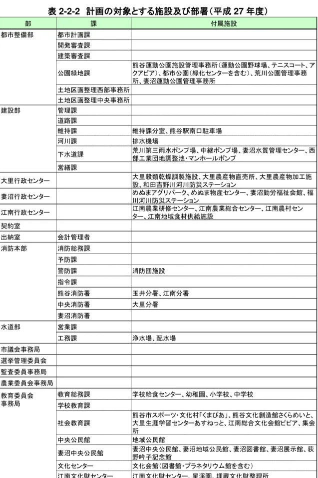 表 2-2-2 計 象 施設及 部署 成 27 度 部 課 付属施設 都市整備部 都市計 課 開発審査課 建築審査課 園緑地課 熊谷運動 園施設管理 務 運動 園 球場 コ都市園緑化含荒川園管理 務 妻沼運動 園管理 務 土地 整理西部 務 土地 整理中央 務 建設部 管理課 遈路課 維持課 維持課分室 熊谷駅 駐車場 河川課 排水機場 水遈課 荒川第 雨水 場 中 場 妻沼水質管理 西 部工業団地調整 営繕課 大 行 大 穀類乾燥調製施設 大 農産物直売 大 農産物加工施 設 和田 川河川防災 妻沼行 物