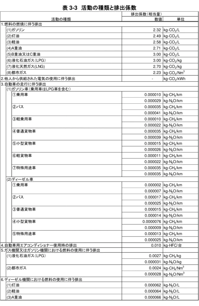 表 3-3 活動 種類 排出 数  排出 数 相当 活動 種類 数値 1. 燃料 燃焼 伴う排出 (1) 2.32 kg-CO 2 /L (2) 油 2.49 kg-CO 2 /L (3) 軽油 2.58 kg-CO 2 /L (4)A 油 2.71 kg-CO 2 /L (5)B 油又 C 油 3.00 kg-CO 2 /L (6) 液化石油 LPG 3.00 kg-CO 2 /kg (7) 液化 然 (LNG) 2.70 kg-CO 2 /kg (8) 都市 2.23 kg-CO 2 /Nm 3 2