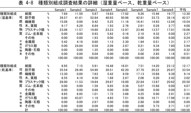 表 4-8  種類別組成調査結果の詳細（湿重量ベース、乾重量ベース） 