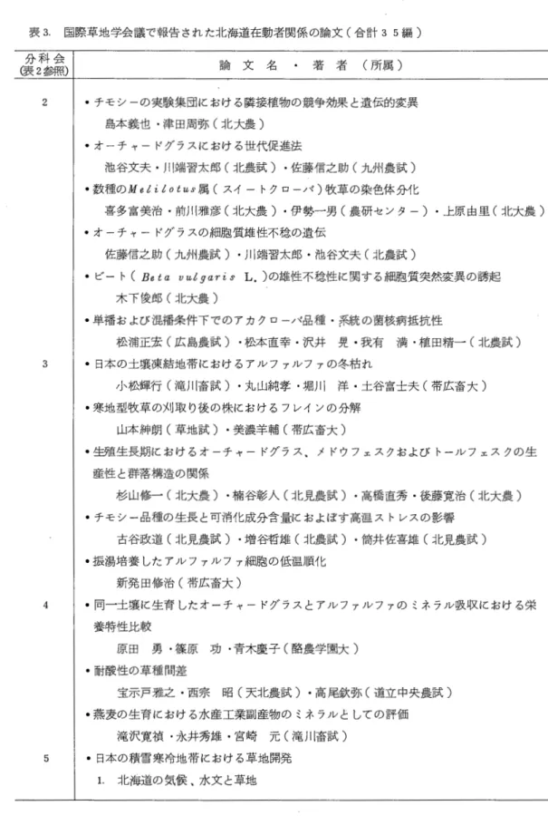 表 3 . 国際草地学会議で報告された北海道在勤者関係の論文(合計 3 5 編 ) 分 科 会 ( 表 2 参照) 2  論 文 名 ・ 著 者 ( 所 属 〉 ‑チモシーの実験集団におげる隣接植物の競争効果と遺伝的変異 島本義也・津田周弥(北大農〉 ・オーチヤードグラスにおける世代促進法 池谷文夫・川端習太郎(北農試〉・佐藤信之助(九州農試〉 ・数種の Melilot ω 属(スイートクローパ〉牧草の染色体分化 喜多富美治・前川雅彦(北大農〉・伊勢一男(農研センタ‑)・上原由里(北大農〉 ・オーチヤードグ