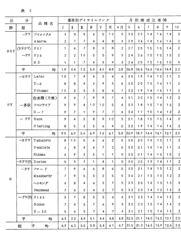 表 2 区 分 品 種 名 番草別デイサイノレランク 月 別 構 成 比 率 ( 姉 群 型 E  E  W  V  V I  4 月 5  6  7  8  9  10  ‑FV フイロックス 5  8  5  6  5  1  0  5  30  23  1  4  1  4  1  4  2  A回 r o a 2  7  7  4  4  8  5  29  24  1  4  1  4  1  4  2  (NN 8 V )  837  4  7  8  3  8  2  27  25  1  5