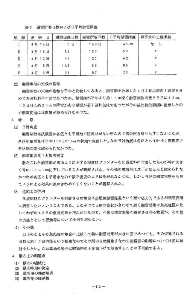 表 2 融雪所要日数および日平均融雪深度 処 理 消 失 日 融雪促進日数 融雪所要日数 日平均融雪深度 融雪後の土壌凍結 4 月 16 日 0 日 1  6 . 8 日 4 